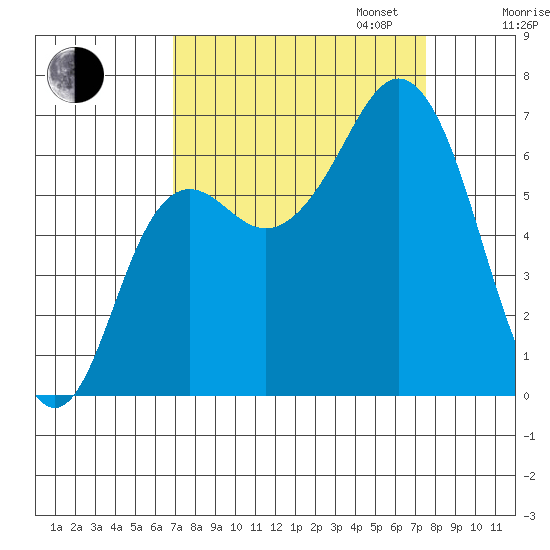 Neah Bay tide chart for Sunday, September 14, 2025