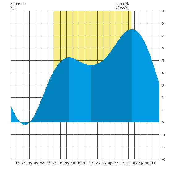 Neah Bay tide chart for Monday, September 15, 2025