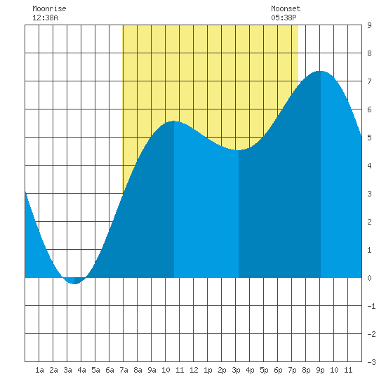 Neah Bay tide chart for Tuesday, September 16, 2025