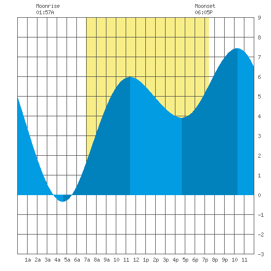 Neah Bay tide chart for Wednesday, September 17, 2025