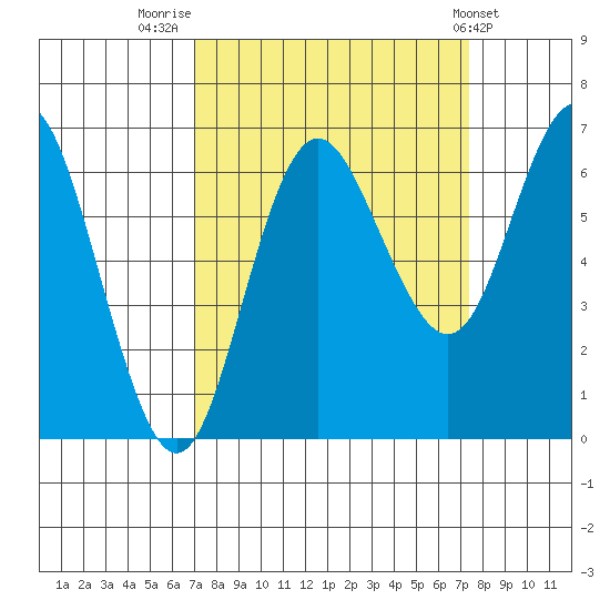Neah Bay tide chart for Friday, September 19, 2025