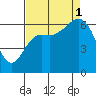 Neah Bay tide chart for Monday, September 1, 2025