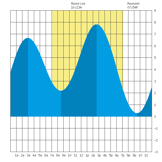 Neah Bay tide chart for Wednesday, September 24, 2025