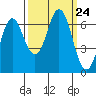 Neah Bay tide chart for Wednesday, September 24, 2025