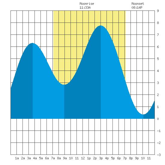 Neah Bay tide chart for Thursday, September 25, 2025