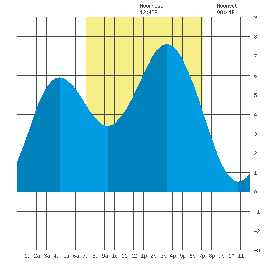 Neah Bay tide chart for Friday, September 26, 2025
