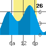 Neah Bay tide chart for Friday, September 26, 2025