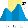 Neah Bay tide chart for Saturday, September 27, 2025
