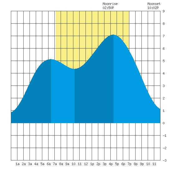 Neah Bay tide chart for Sunday, September 28, 2025