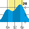 Neah Bay tide chart for Sunday, September 28, 2025