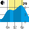 Neah Bay tide chart for Monday, September 29, 2025
