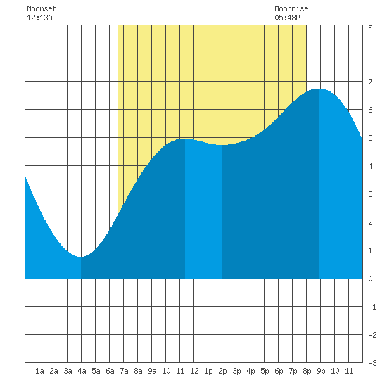 Neah Bay tide chart for Tuesday, September 2, 2025