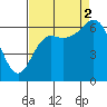 Neah Bay tide chart for Tuesday, September 2, 2025