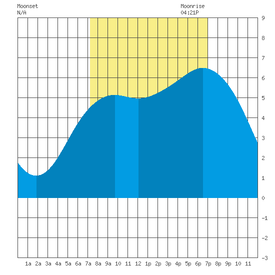 Neah Bay tide chart for Tuesday, September 30, 2025