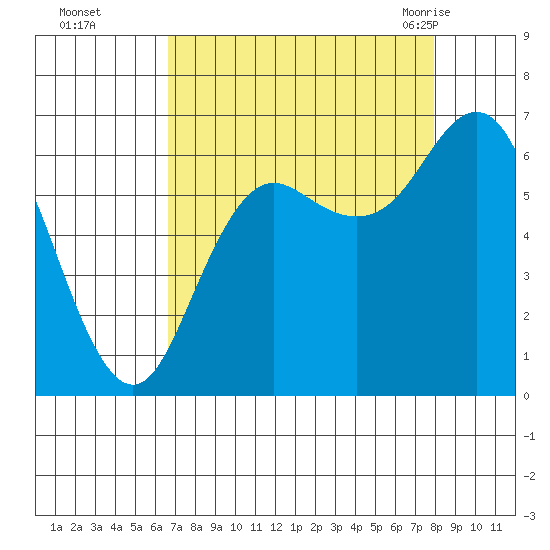 Neah Bay tide chart for Wednesday, September 3, 2025