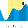 Neah Bay tide chart for Wednesday, September 3, 2025