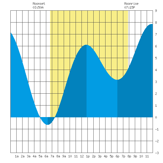 Neah Bay tide chart for Friday, September 5, 2025