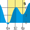 Neah Bay tide chart for Friday, September 5, 2025