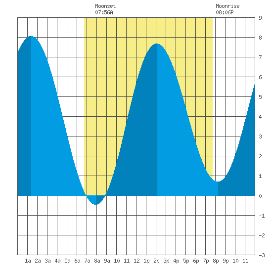 Neah Bay tide chart for Monday, September 8, 2025