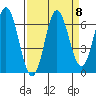 Neah Bay tide chart for Monday, September 8, 2025