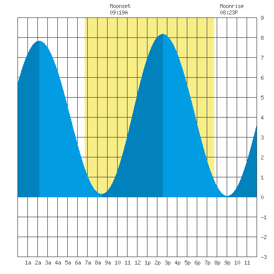 Neah Bay tide chart for Tuesday, September 9, 2025
