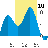 Neah Bay tide chart for Friday, October 10, 2025