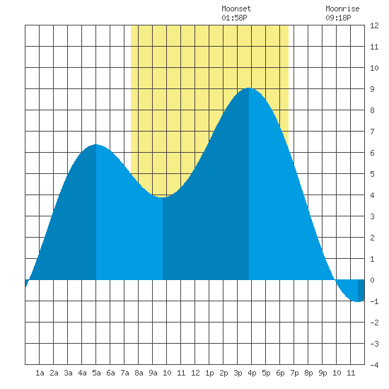 Neah Bay tide chart for Saturday, October 11, 2025