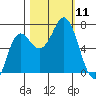 Neah Bay tide chart for Saturday, October 11, 2025