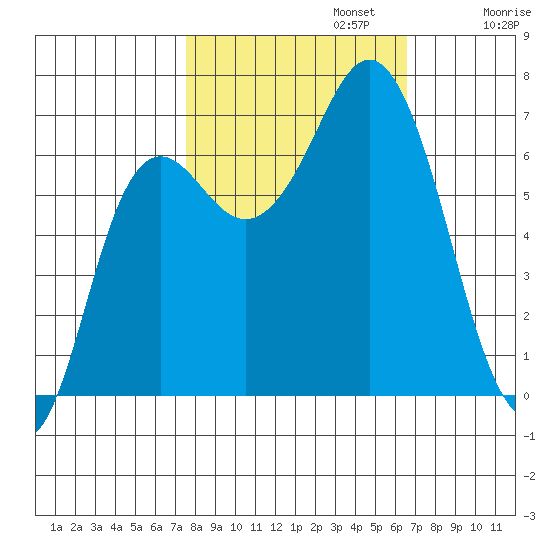 Neah Bay tide chart for Sunday, October 12, 2025