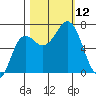 Neah Bay tide chart for Sunday, October 12, 2025