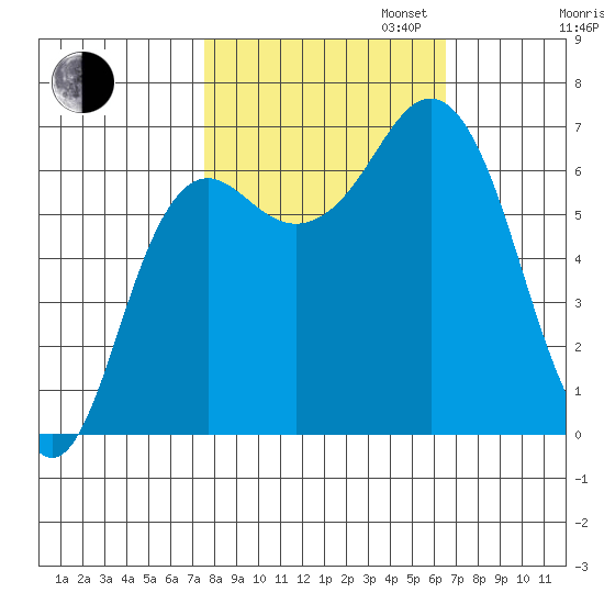 Neah Bay tide chart for Monday, October 13, 2025