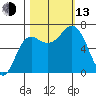 Neah Bay tide chart for Monday, October 13, 2025