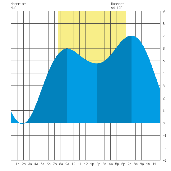 Neah Bay tide chart for Tuesday, October 14, 2025