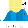 Neah Bay tide chart for Tuesday, October 14, 2025