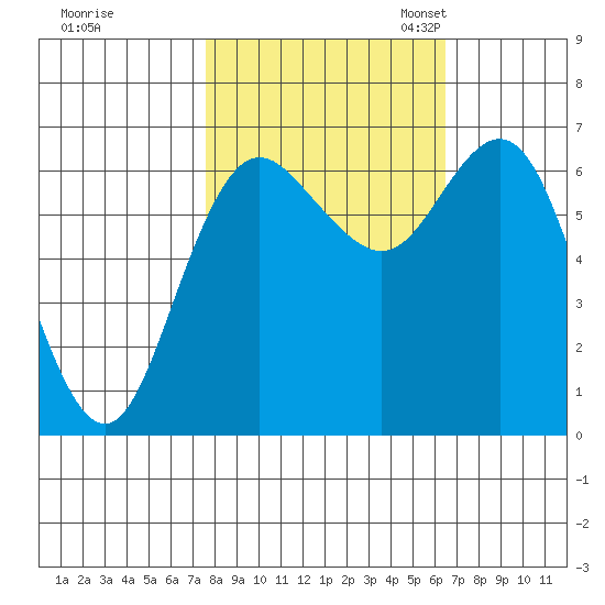 Neah Bay tide chart for Wednesday, October 15, 2025