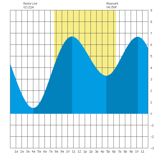 Neah Bay tide chart for Thursday, October 16, 2025