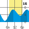 Neah Bay tide chart for Thursday, October 16, 2025