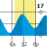 Neah Bay tide chart for Friday, October 17, 2025