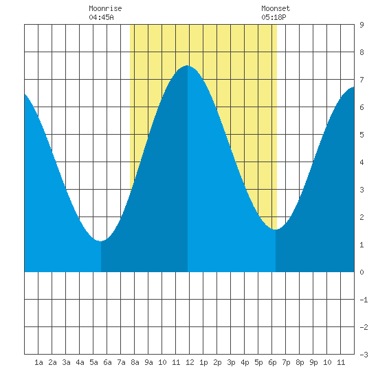 Neah Bay tide chart for Saturday, October 18, 2025