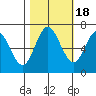 Neah Bay tide chart for Saturday, October 18, 2025