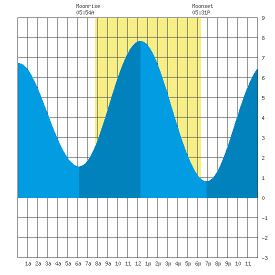 Neah Bay tide chart for Sunday, October 19, 2025