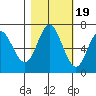 Neah Bay tide chart for Sunday, October 19, 2025
