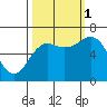 Neah Bay tide chart for Wednesday, October 1, 2025