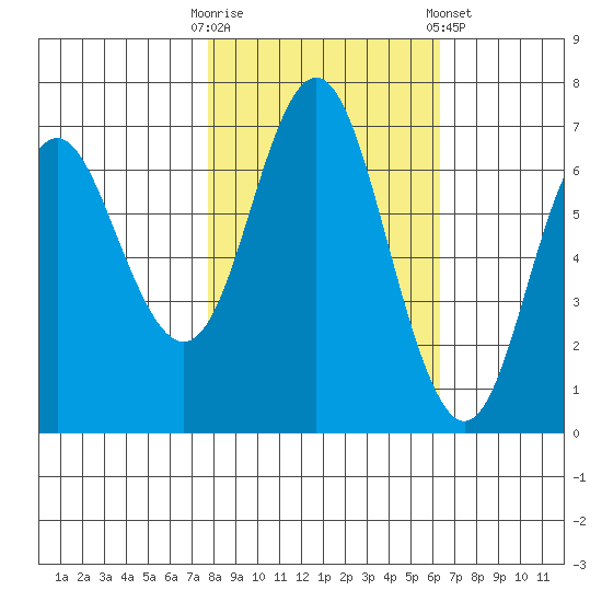Neah Bay tide chart for Monday, October 20, 2025