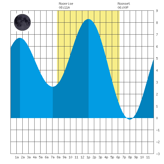 Neah Bay tide chart for Tuesday, October 21, 2025