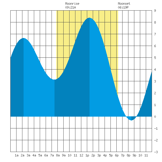 Neah Bay tide chart for Wednesday, October 22, 2025