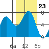Neah Bay tide chart for Thursday, October 23, 2025