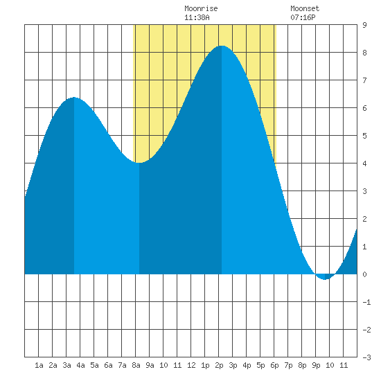 Neah Bay tide chart for Friday, October 24, 2025
