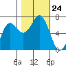 Neah Bay tide chart for Friday, October 24, 2025