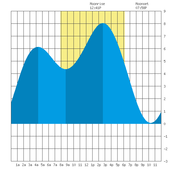 Neah Bay tide chart for Saturday, October 25, 2025